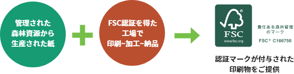 管理された森林資源から生産された紙＋FSC認証を得た工場で印刷～加工～納品→認証マークが付与された印刷物をご提供