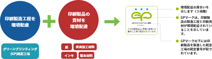 印刷資材、製造工程、印刷会社の取り組み全てが、環境に配慮されていることを示すマークです。