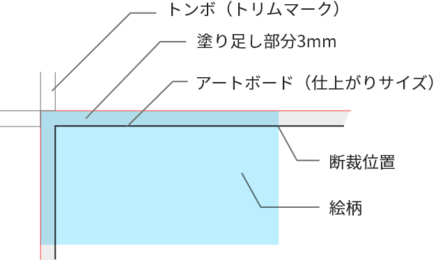 アートボードは「仕上がりサイズ」で作成し、「塗り足し」を作成してありますか？